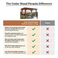 Cedar Wood Pergola Built for Outdoor Living, 140 Sq Ft Coverage, Built-In Bar, PowerPort Electrical Outlets — Comparison